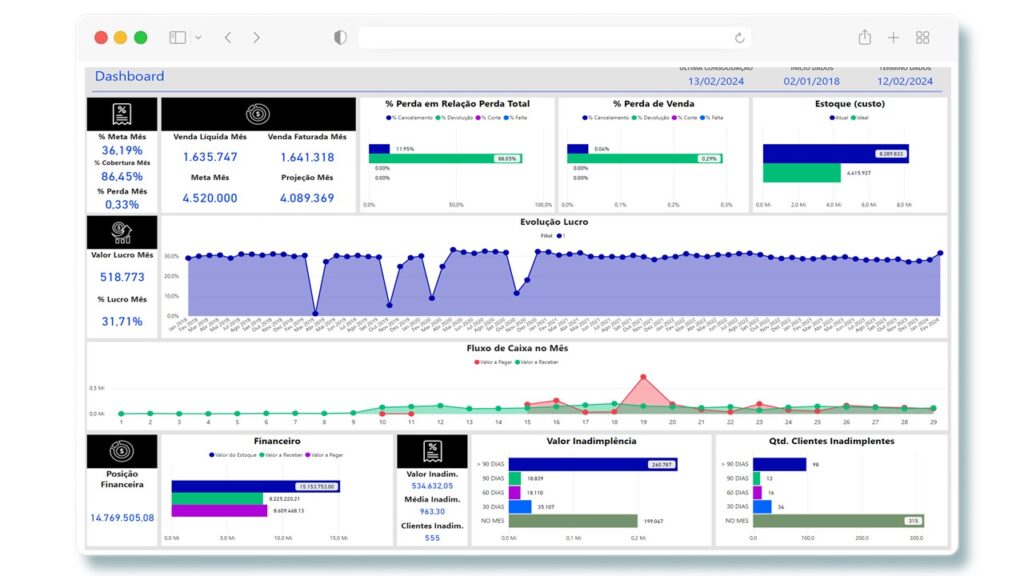 Dashboard BI para Atacado 2