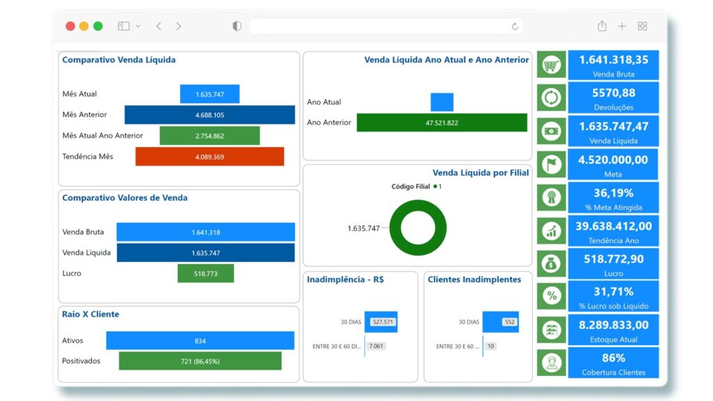 Dashboard BI para Atacado